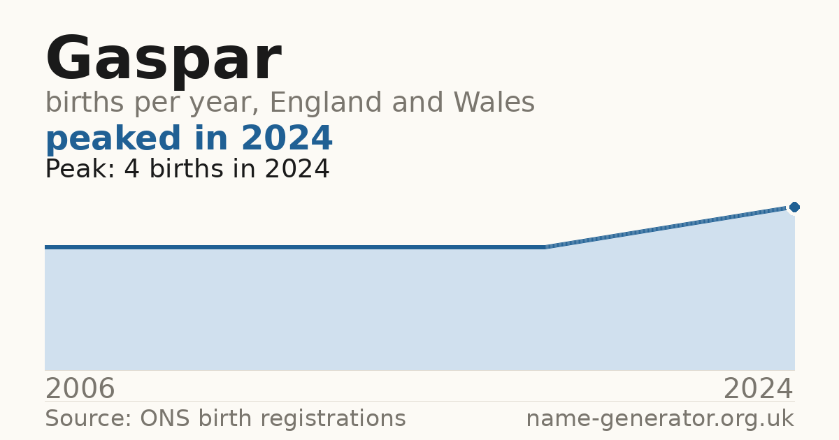 Chart: babies named Gaspar per year in England and Wales, 2006 to 2024, peaking at about 4 in 2024