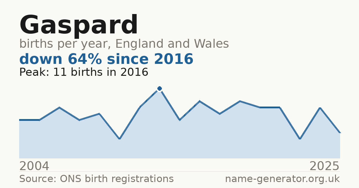 Chart: babies named Gaspard per year in England and Wales, 2004 to 2025, peaking at about 11 in 2016