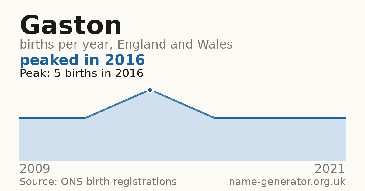 Chart: babies named Gaston per year in England and Wales, 2009 to 2021, peaking at about 5 in 2016