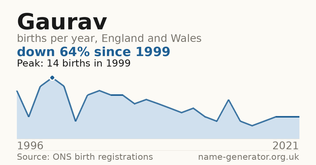 Chart: babies named Gaurav per year in England and Wales, 1996 to 2021, peaking at about 14 in 1999