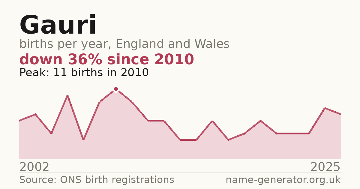 Chart: babies named Gauri per year in England and Wales, 2002 to 2025, peaking at about 11 in 2010