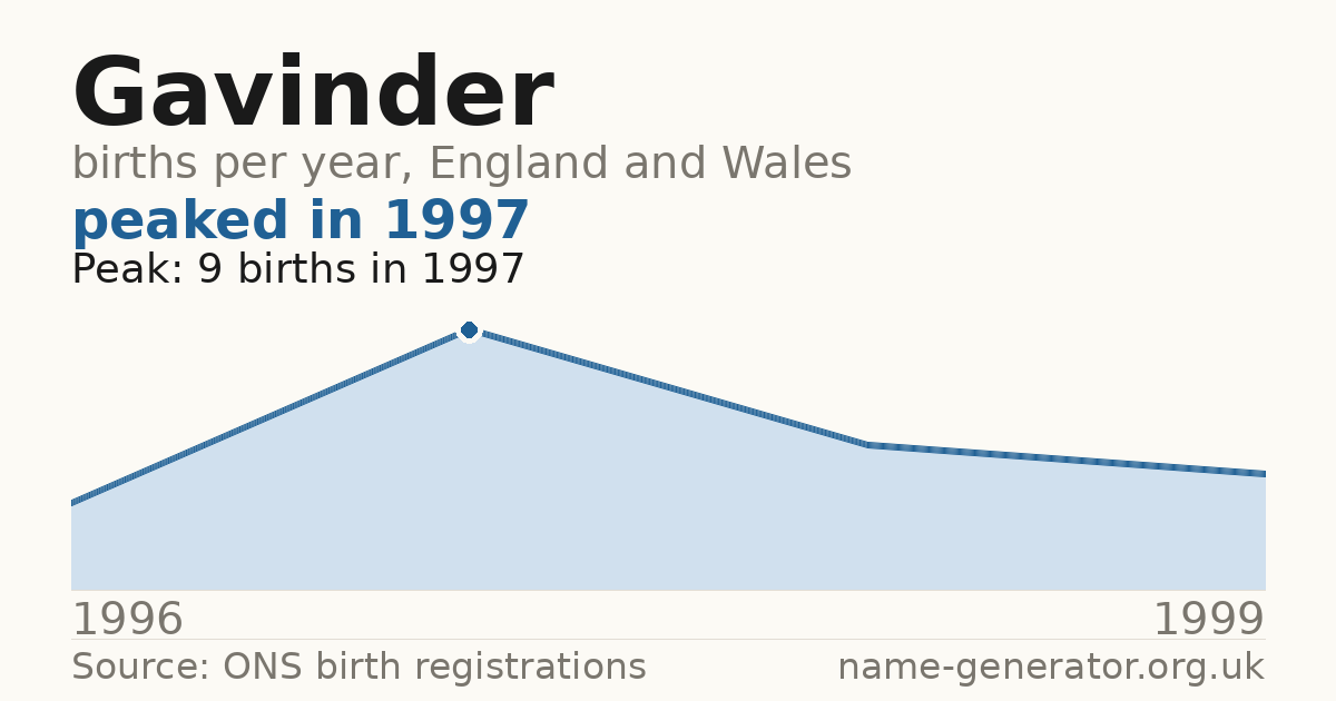 Chart: babies named Gavinder per year in England and Wales, 1996 to 1999, peaking at about 9 in 1997