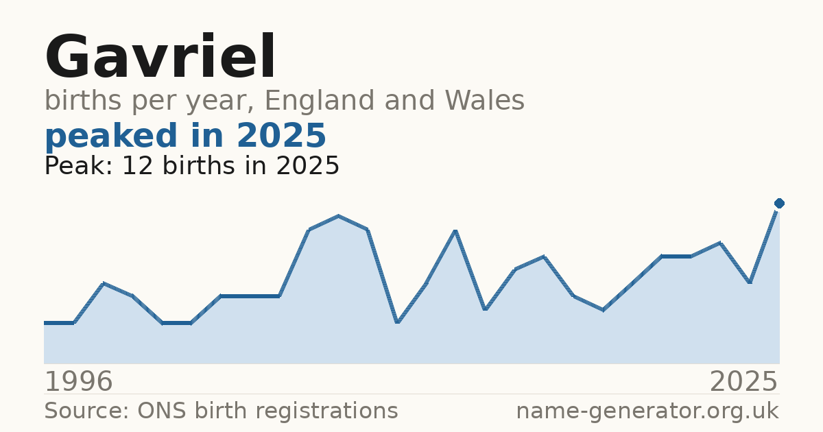 Chart: babies named Gavriel per year in England and Wales, 1996 to 2025, peaking at about 12 in 2025