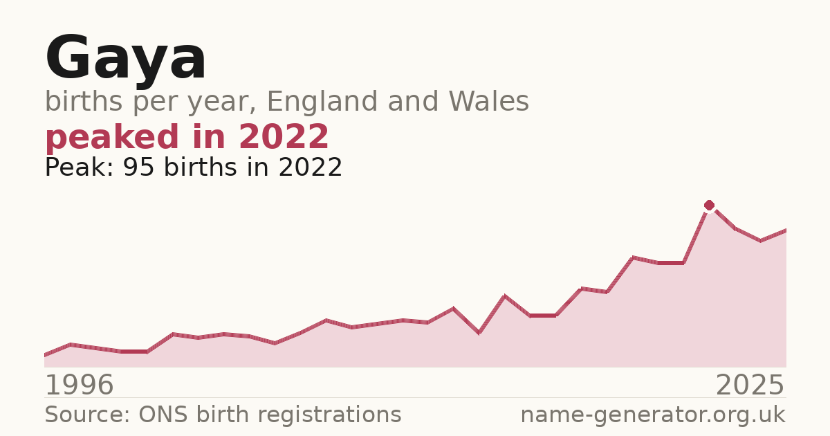 Chart: babies named Gaya per year in England and Wales, 1996 to 2025, peaking at about 95 in 2022