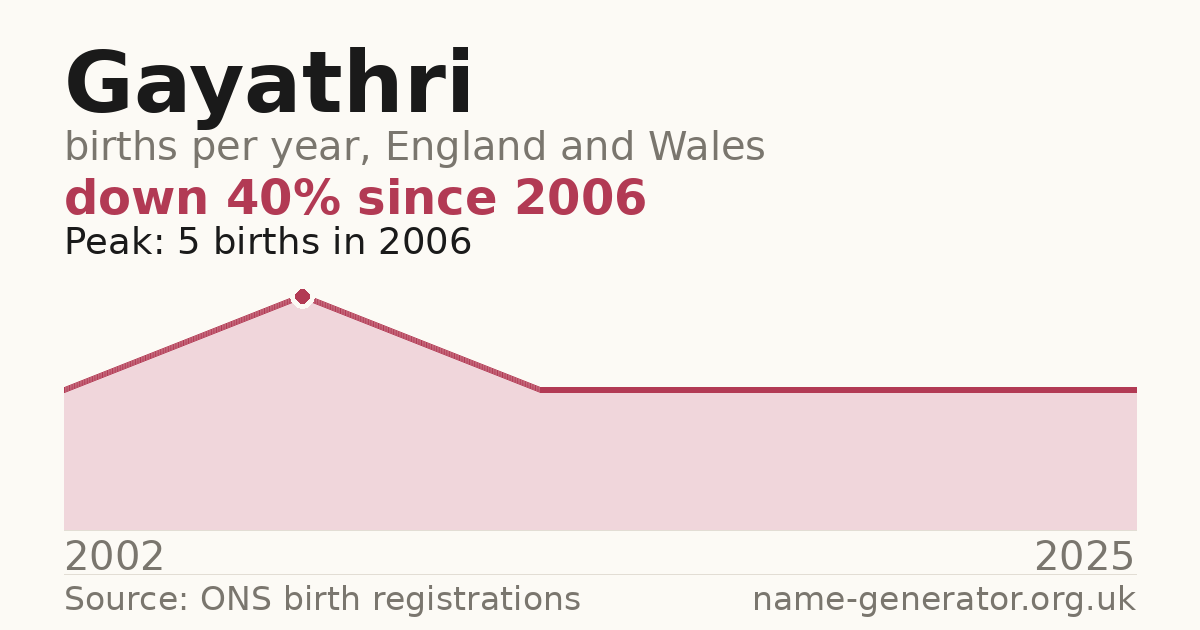 Chart: babies named Gayathri per year in England and Wales, 2002 to 2025, peaking at about 5 in 2006