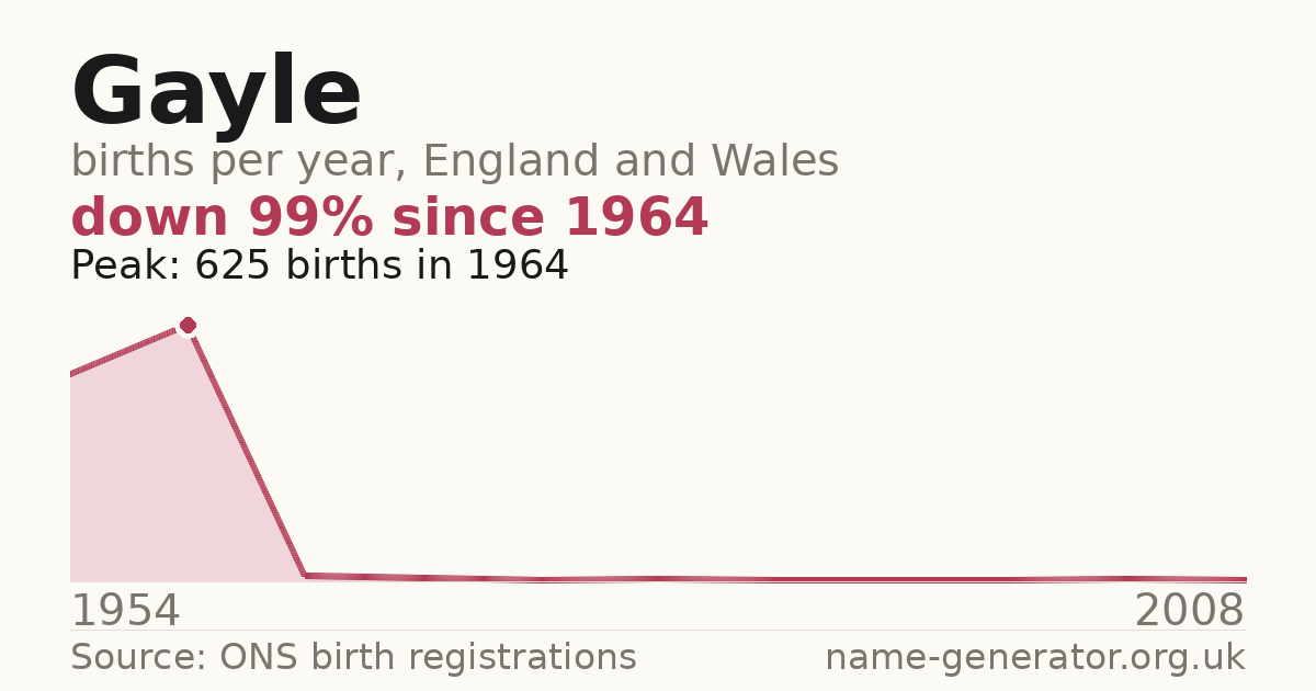 Chart: babies named Gayle per year in England and Wales, 1954 to 2008, peaking at about 625 in 1964