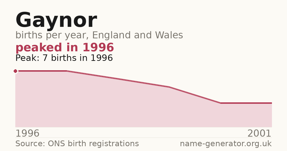 Chart: babies named Gaynor per year in England and Wales, 1996 to 2001, peaking at about 7 in 1996