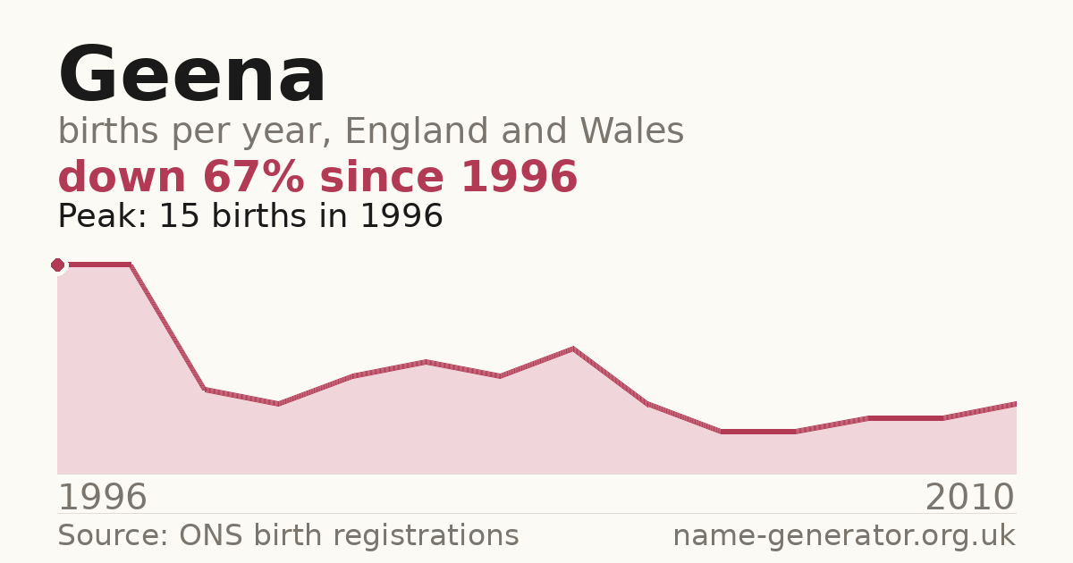 Chart: babies named Geena per year in England and Wales, 1996 to 2010, peaking at about 15 in 1996