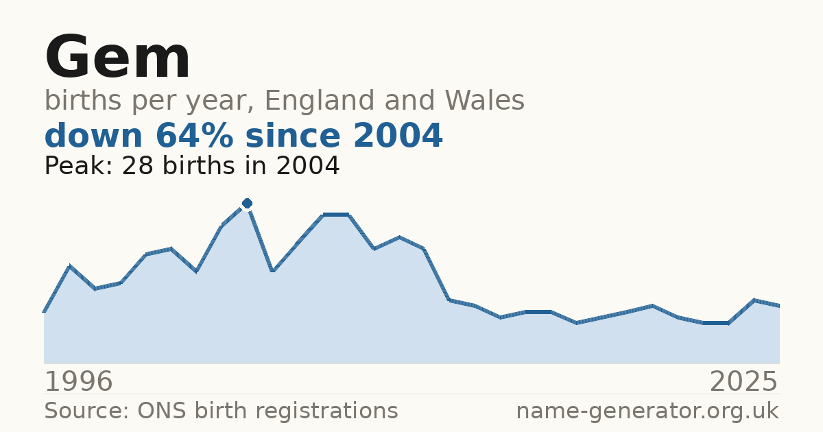 Chart: babies named Gem per year in England and Wales, 1996 to 2025, peaking at about 28 in 2004