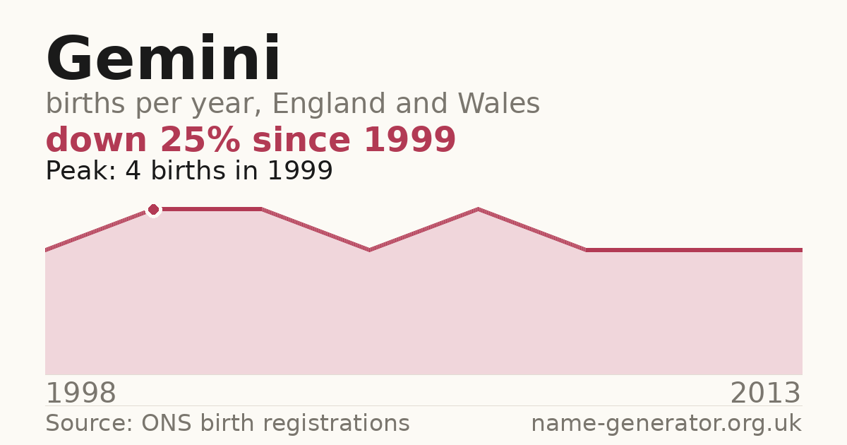 Chart: babies named Gemini per year in England and Wales, 1998 to 2013, peaking at about 4 in 1999