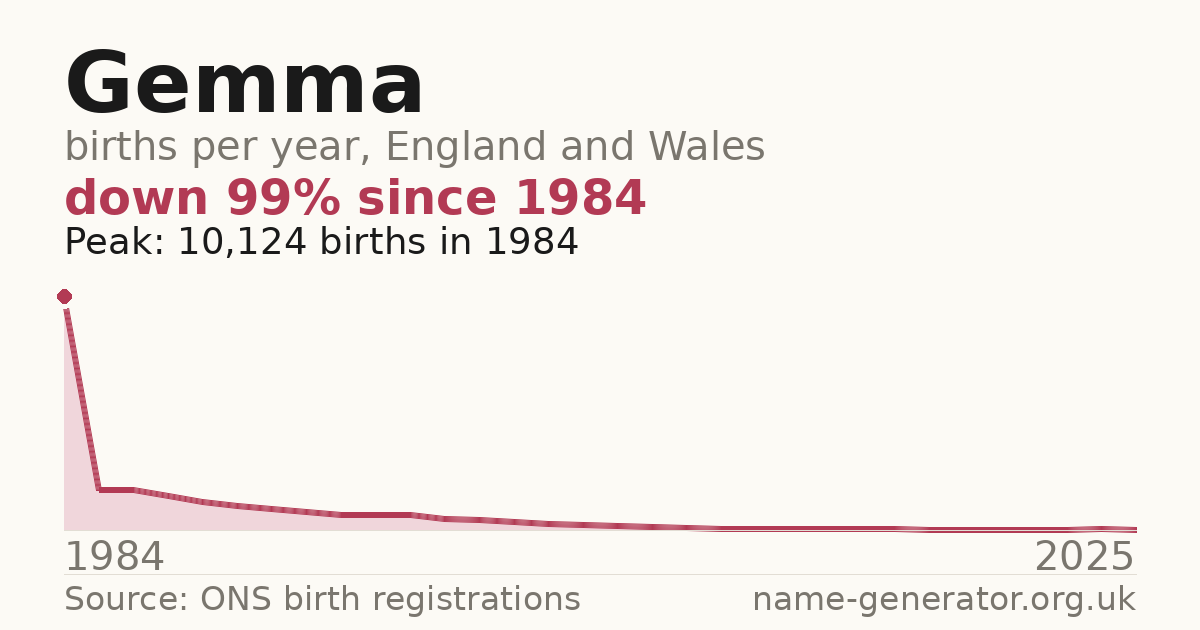Chart: babies named Gemma per year in England and Wales, 1984 to 2025, peaking at about 10,124 in 1984