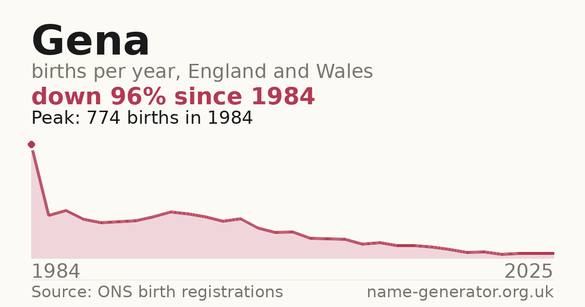 Chart: babies named Gena per year in England and Wales, 1984 to 2025, peaking at about 774 in 1984