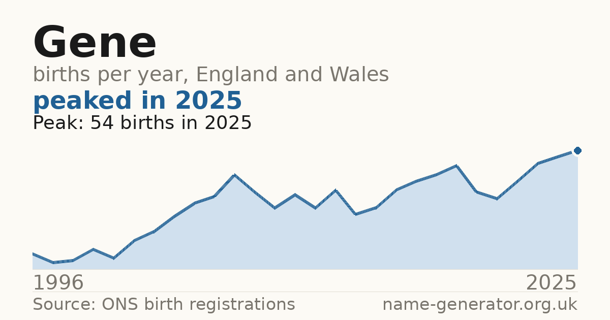 Chart: babies named Gene per year in England and Wales, 1996 to 2025, peaking at about 54 in 2025