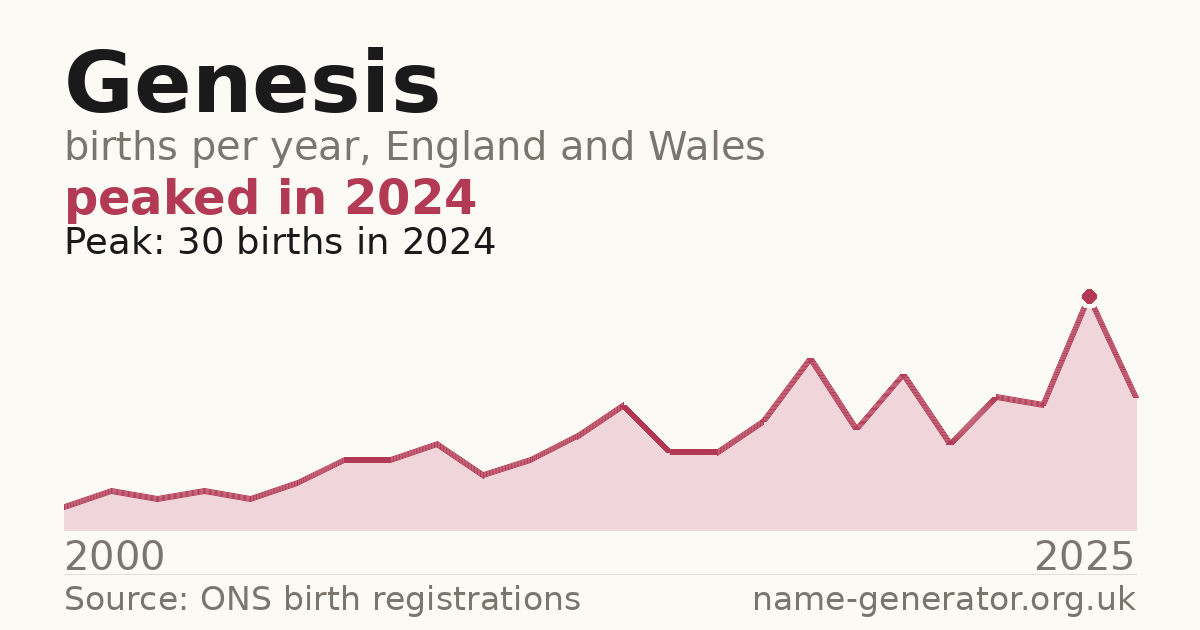 Chart: babies named Genesis per year in England and Wales, 2000 to 2025, peaking at about 30 in 2024