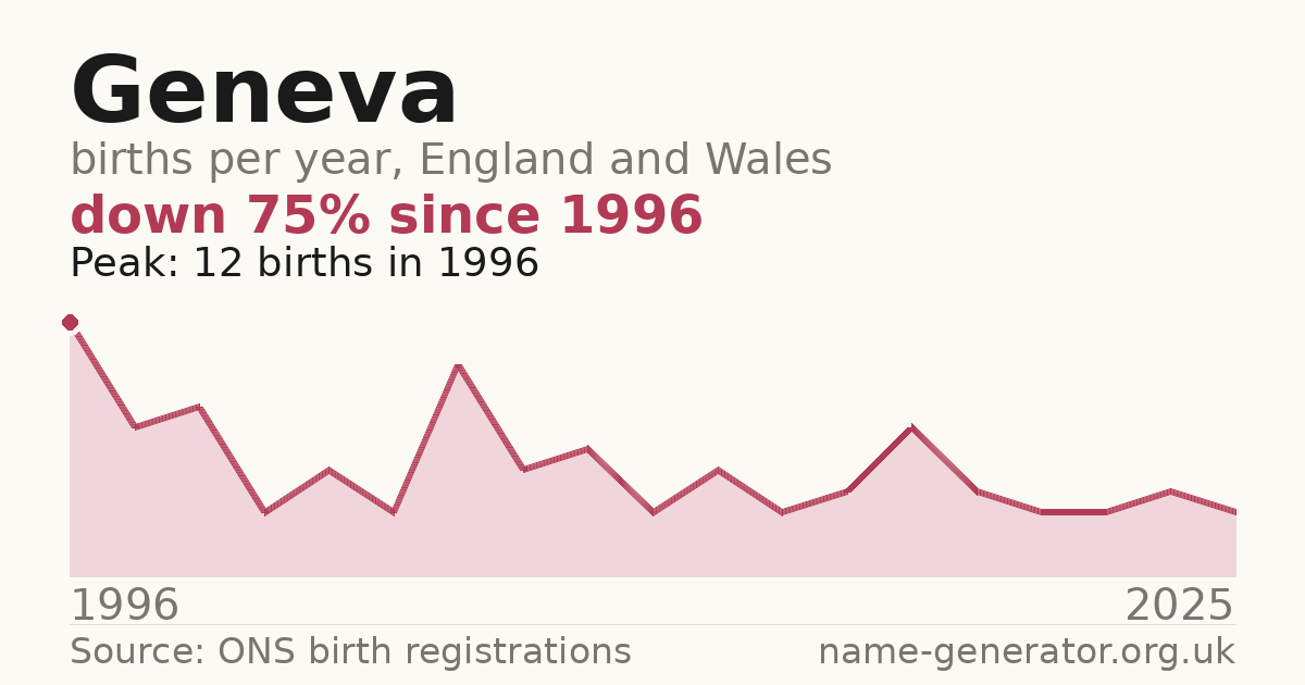 Chart: babies named Geneva per year in England and Wales, 1996 to 2025, peaking at about 12 in 1996