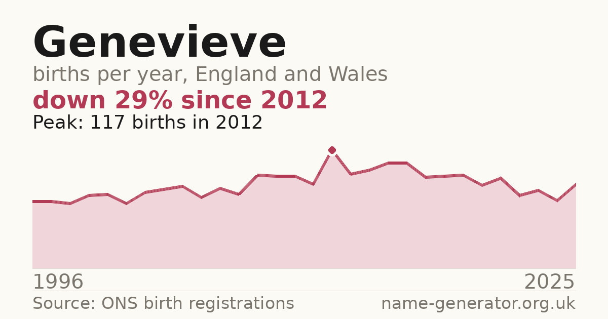 Chart: babies named Genevieve per year in England and Wales, 1996 to 2025, peaking at about 117 in 2012
