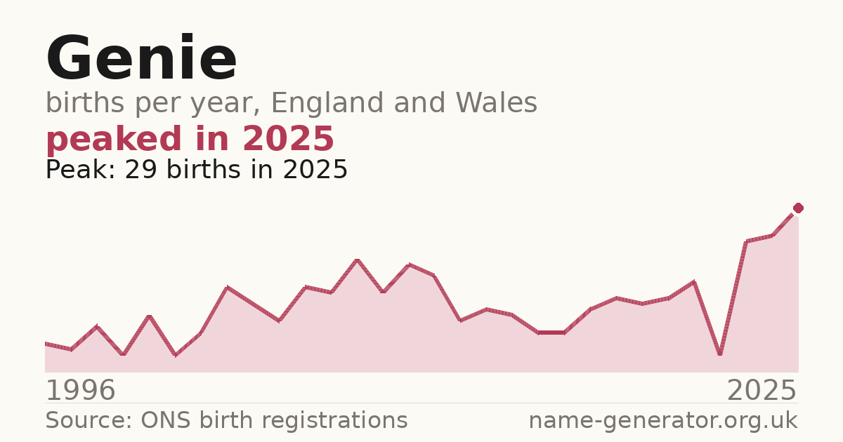 Chart: babies named Genie per year in England and Wales, 1996 to 2025, peaking at about 29 in 2025