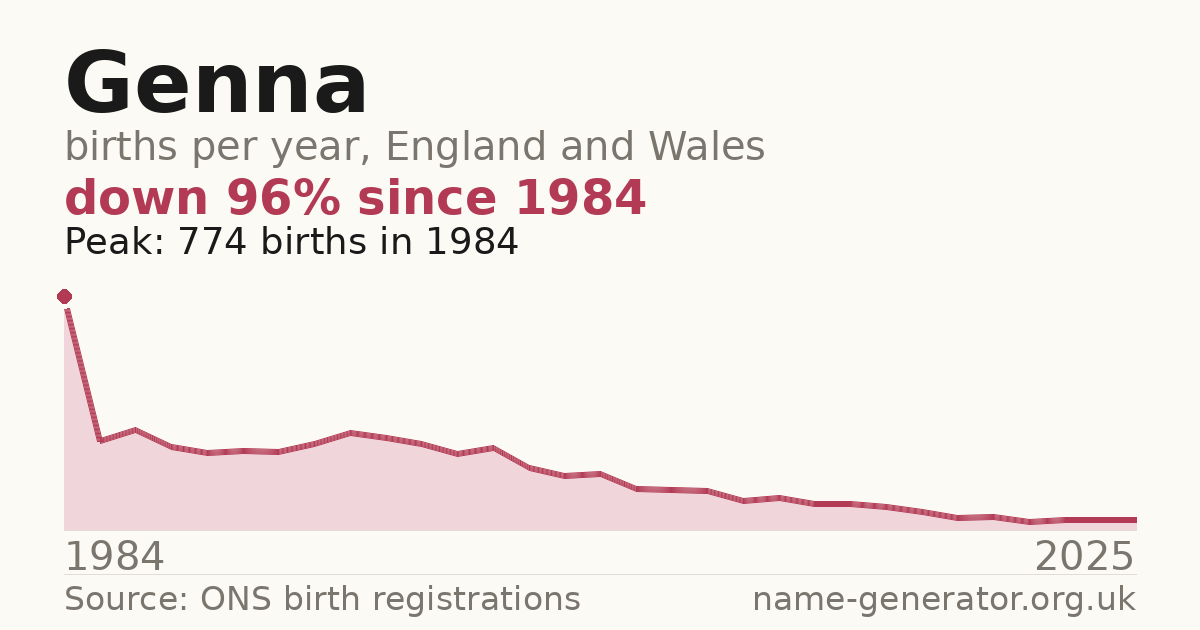 Chart: babies named Genna per year in England and Wales, 1984 to 2025, peaking at about 774 in 1984