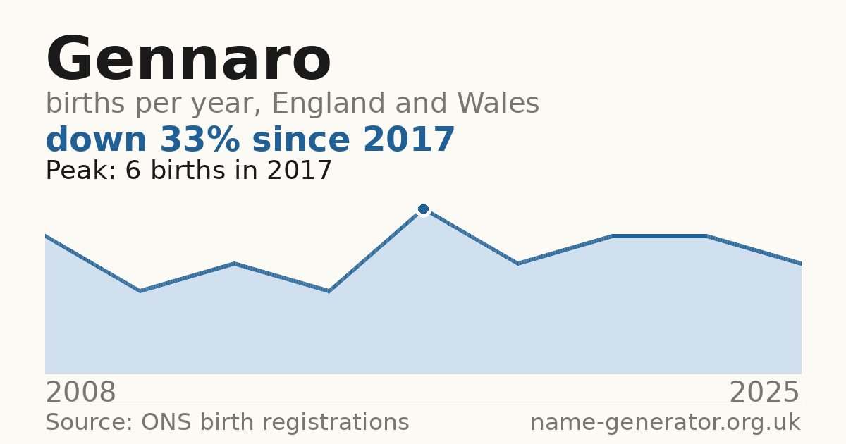 Chart: babies named Gennaro per year in England and Wales, 2008 to 2025, peaking at about 6 in 2017