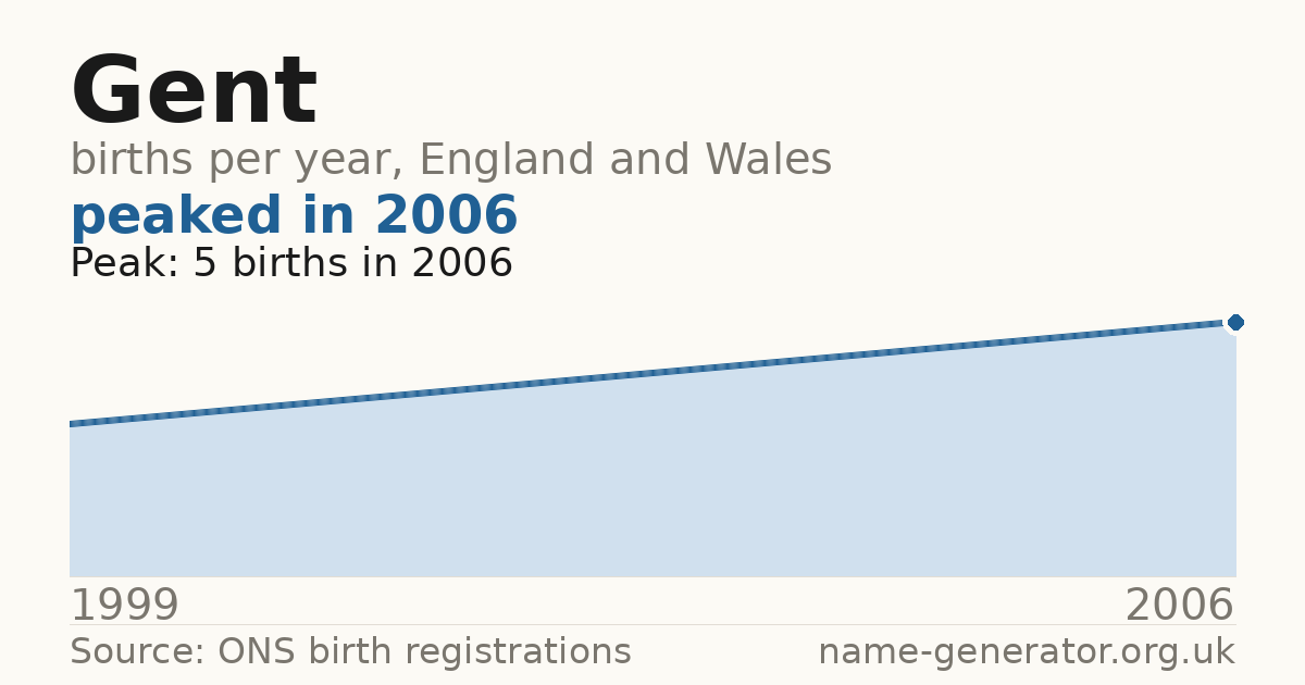 Chart: babies named Gent per year in England and Wales, 1999 to 2006, peaking at about 5 in 2006