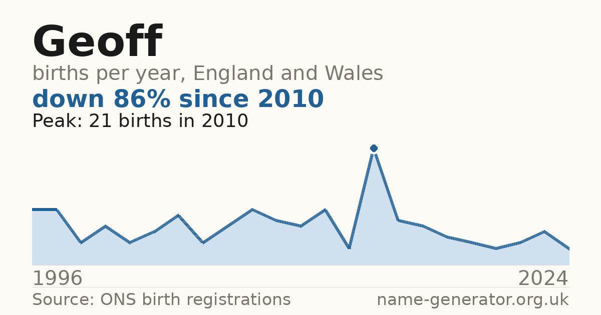 Chart: babies named Geoff per year in England and Wales, 1904 to 2025, peaking at about 2,935 in 1944