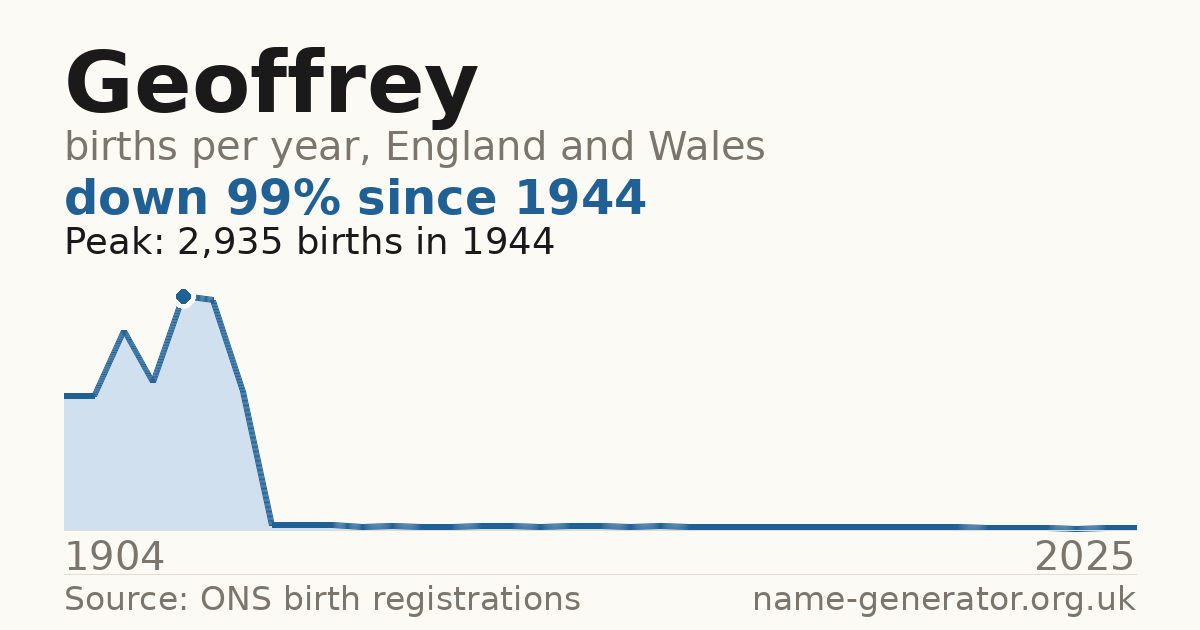 Chart: babies named Geoffrey per year in England and Wales, 1904 to 2025, peaking at about 2,935 in 1944