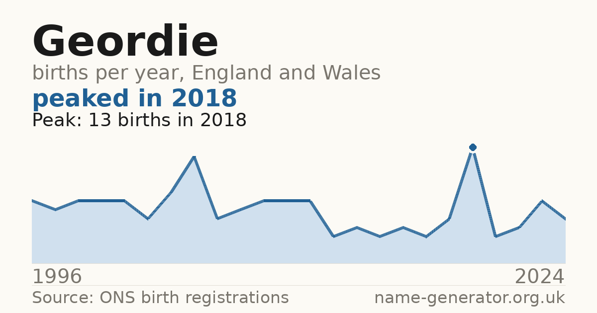 Chart: babies named Geordie per year in England and Wales, 1996 to 2024, peaking at about 13 in 2018