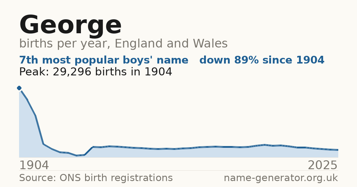 Chart: babies named George per year in England and Wales, 1904 to 2025, peaking at about 29,296 in 1904