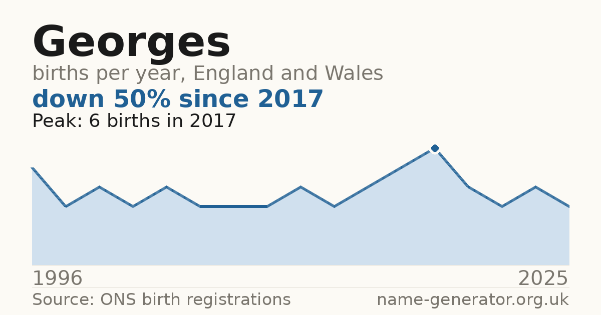 Chart: babies named Georges per year in England and Wales, 1996 to 2025, peaking at about 6 in 2017