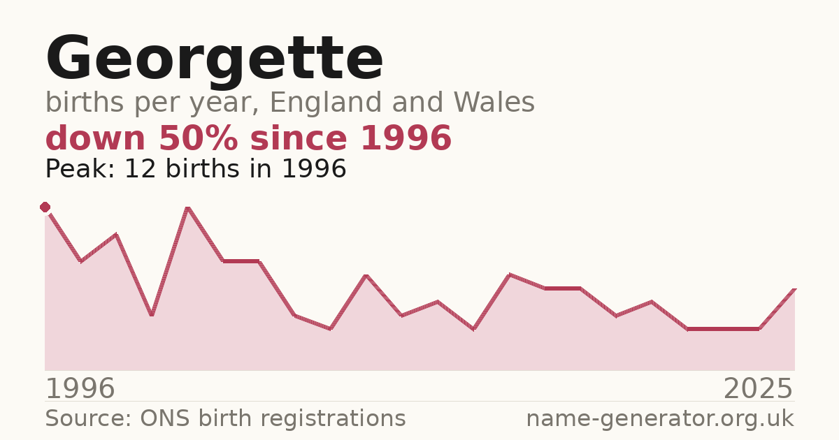 Chart: babies named Georgette per year in England and Wales, 1996 to 2025, peaking at about 12 in 1996