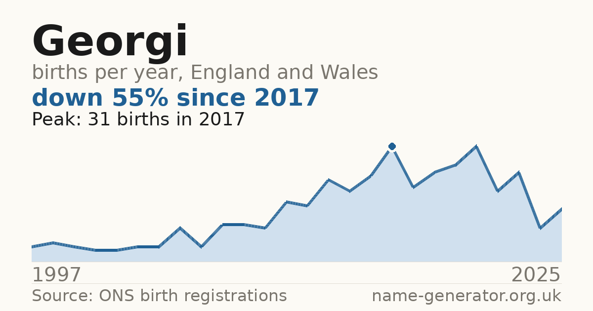 Chart: babies named Georgi per year in England and Wales, 1997 to 2025, peaking at about 31 in 2017