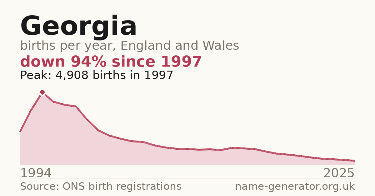 Chart: babies named Georgia per year in England and Wales, 1994 to 2025, peaking at about 4,908 in 1997