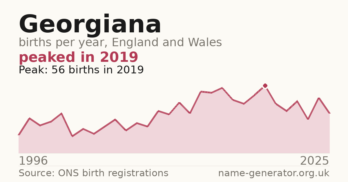 Chart: babies named Georgiana per year in England and Wales, 1996 to 2025, peaking at about 56 in 2019