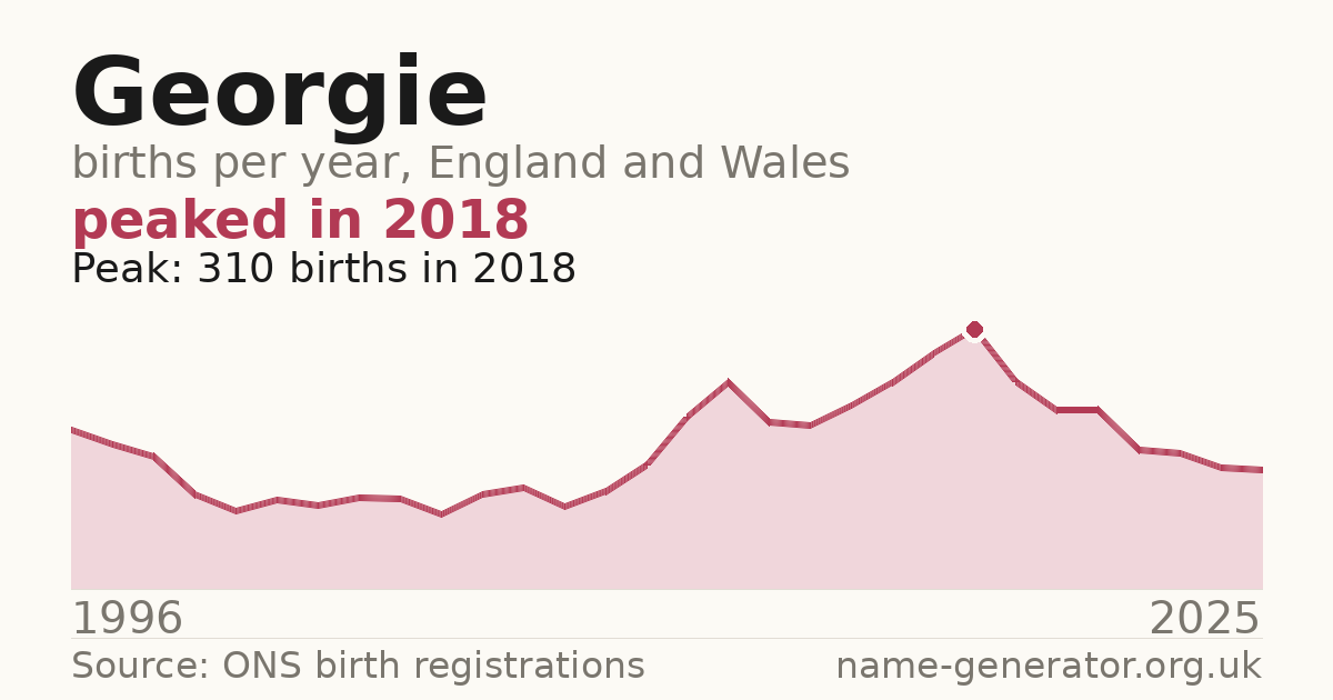 Chart: babies named Georgie per year in England and Wales, 1996 to 2025, peaking at about 310 in 2018