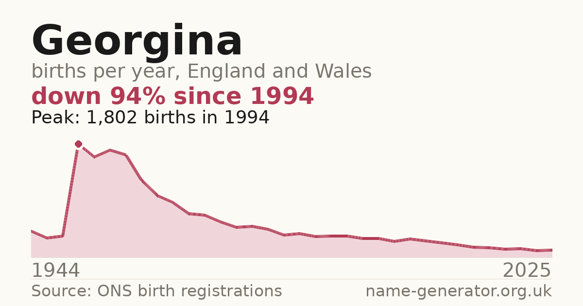 Chart: babies named Georgina per year in England and Wales, 1944 to 2025, peaking at about 1,802 in 1994