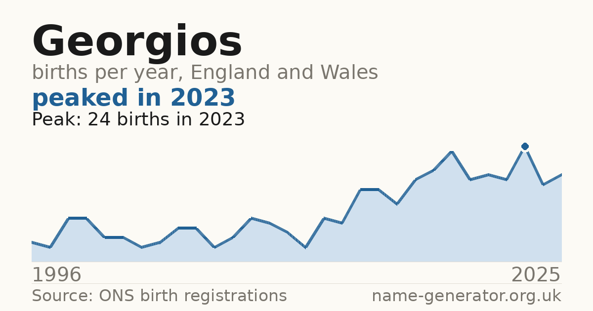 Chart: babies named Georgios per year in England and Wales, 1996 to 2025, peaking at about 24 in 2023