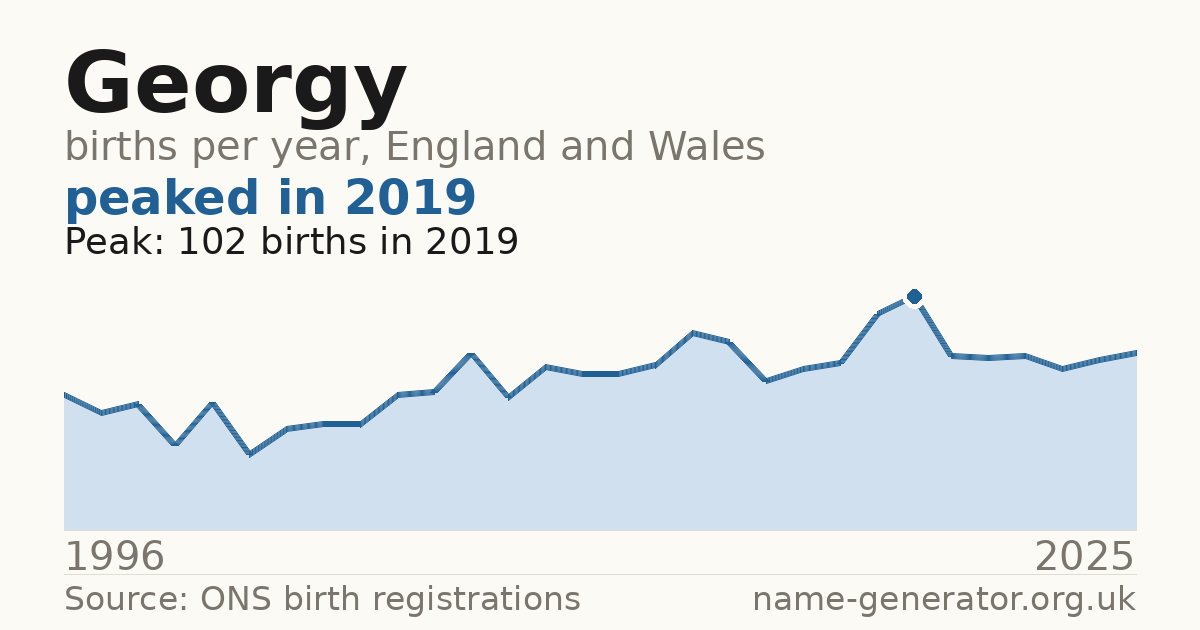 Chart: babies named Georgy per year in England and Wales, 1996 to 2025, peaking at about 102 in 2019