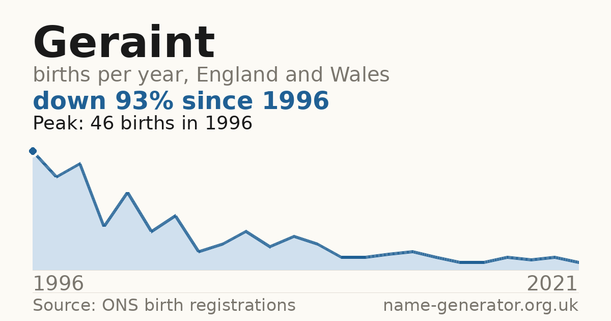 Chart: babies named Geraint per year in England and Wales, 1996 to 2021, peaking at about 46 in 1996