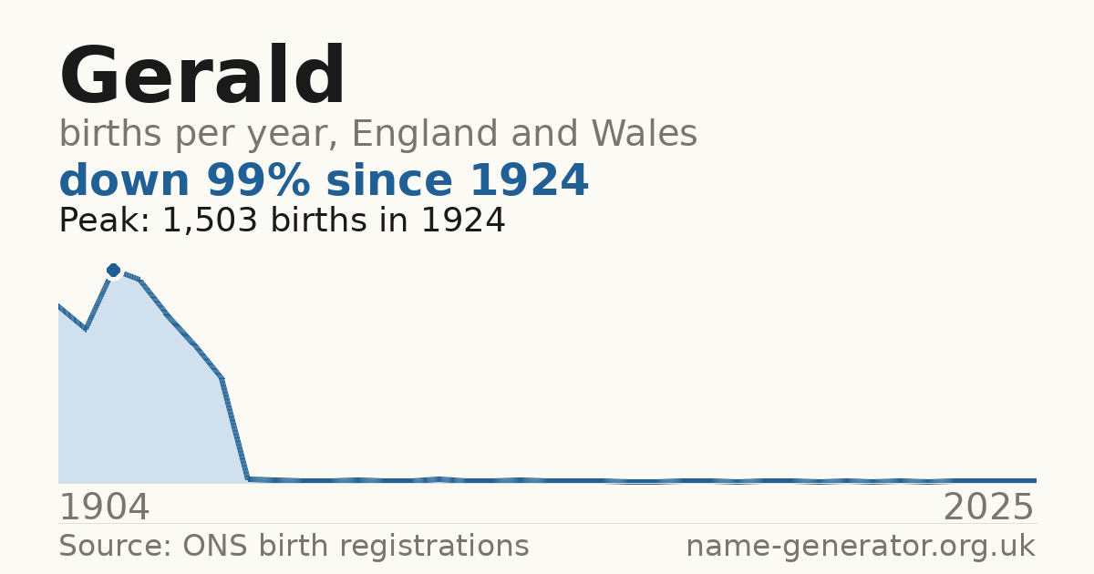 Chart: babies named Gerald per year in England and Wales, 1904 to 2025, peaking at about 1,503 in 1924