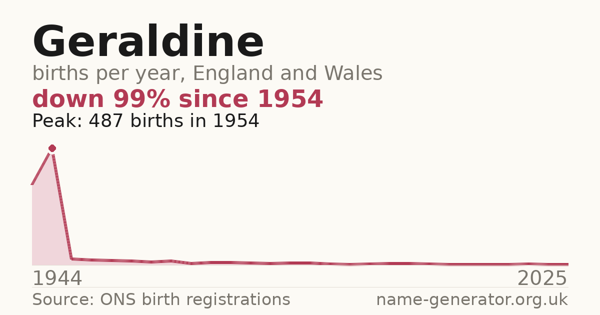 Chart: babies named Geraldine per year in England and Wales, 1944 to 2025, peaking at about 487 in 1954