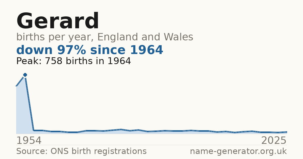 Chart: babies named Gerard per year in England and Wales, 1954 to 2025, peaking at about 758 in 1964