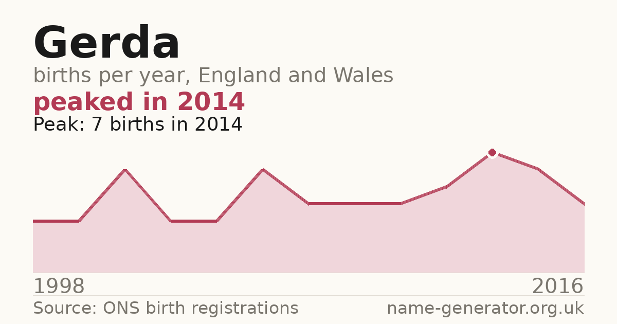 Chart: babies named Gerda per year in England and Wales, 1998 to 2016, peaking at about 7 in 2014