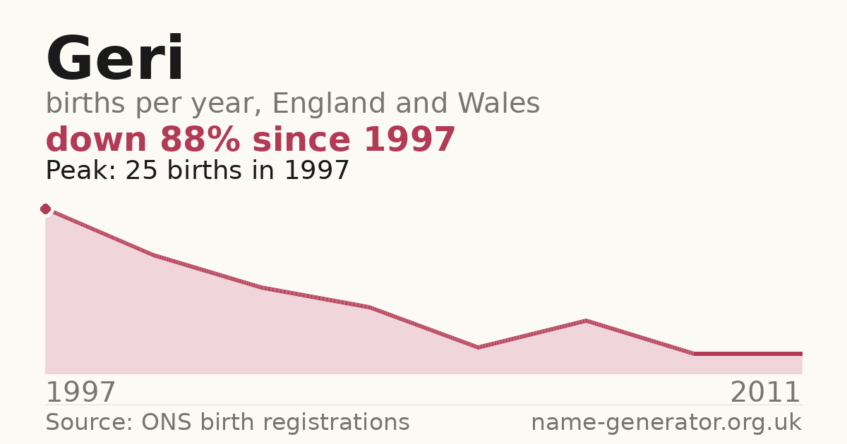 Chart: babies named Geri per year in England and Wales, 1997 to 2011, peaking at about 25 in 1997