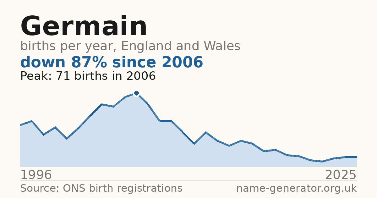 Chart: babies named Germain per year in England and Wales, 1996 to 2025, peaking at about 71 in 2006