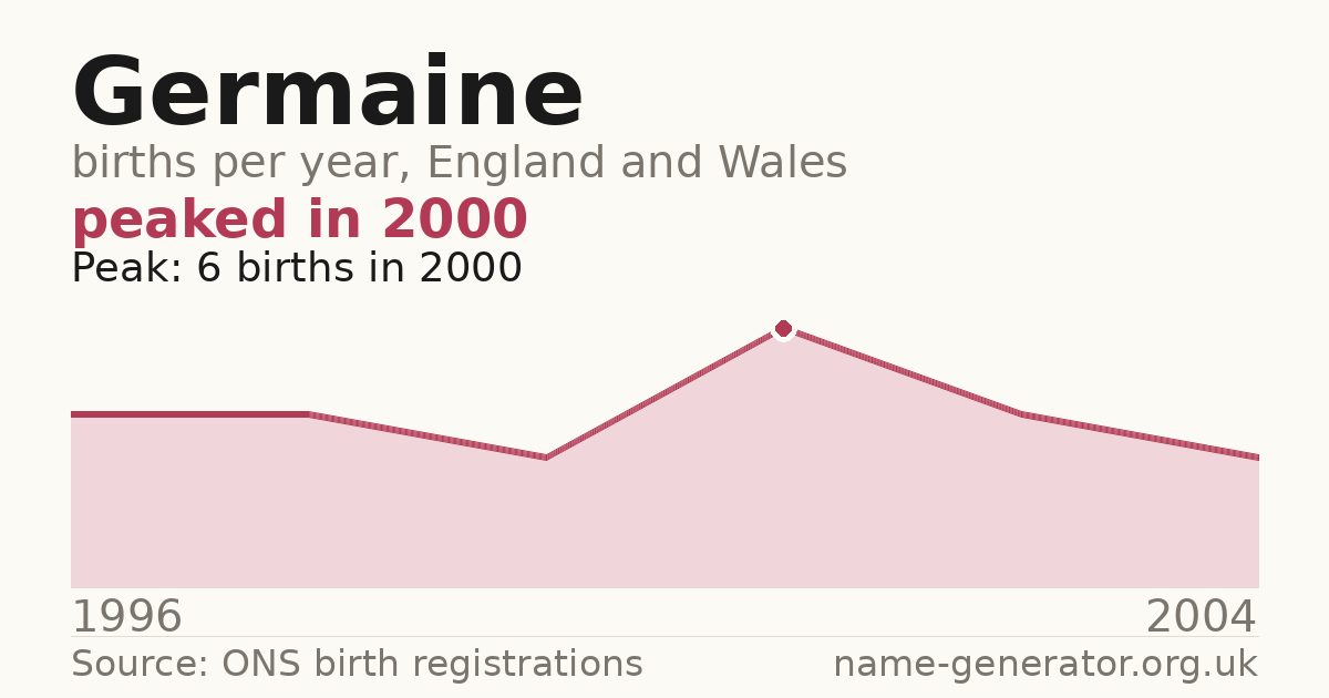 Chart: babies named Germaine per year in England and Wales, 1996 to 2004, peaking at about 6 in 2000
