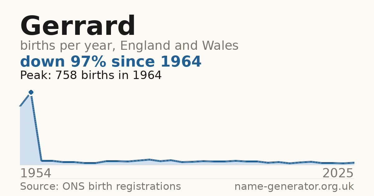 Chart: babies named Gerrard per year in England and Wales, 1954 to 2025, peaking at about 758 in 1964
