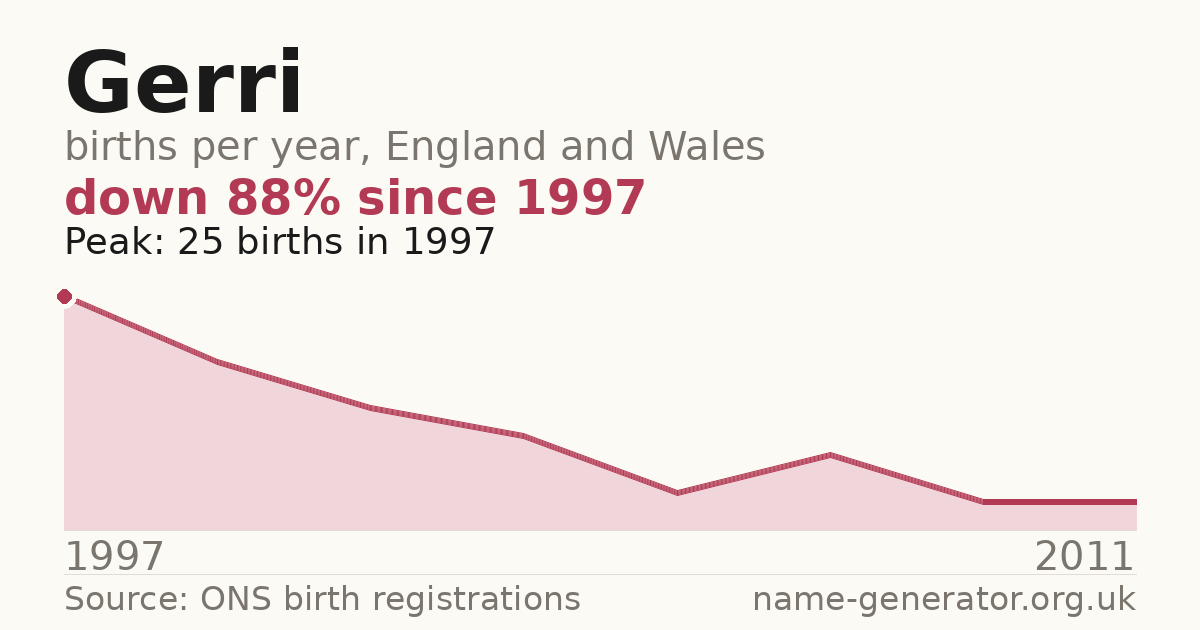 Chart: babies named Gerri per year in England and Wales, 1997 to 2011, peaking at about 25 in 1997