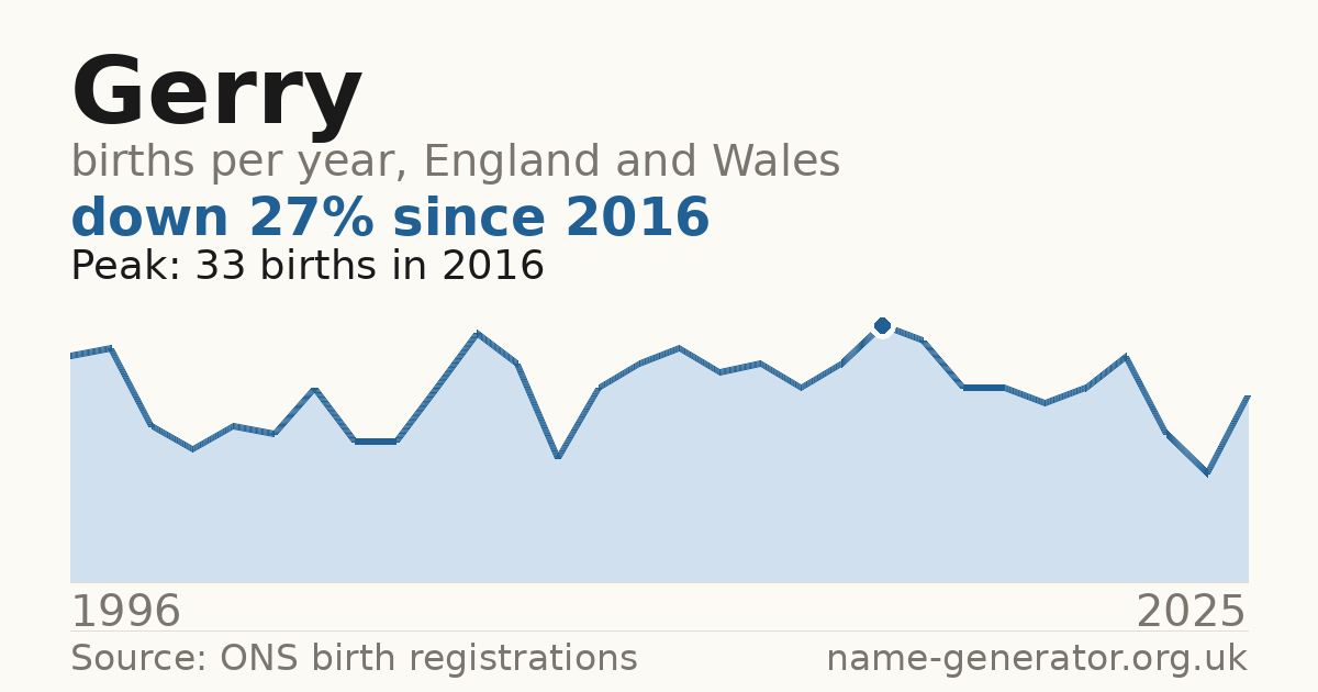 Chart: babies named Gerry per year in England and Wales, 1996 to 2025, peaking at about 33 in 2016