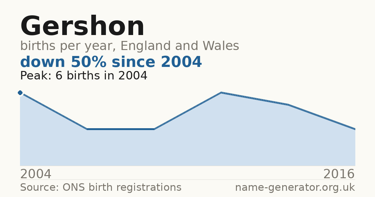 Chart: babies named Gershon per year in England and Wales, 2004 to 2016, peaking at about 6 in 2004
