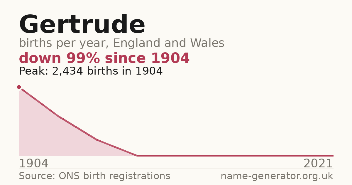 Chart: babies named Gertrude per year in England and Wales, 1904 to 2021, peaking at about 2,434 in 1904